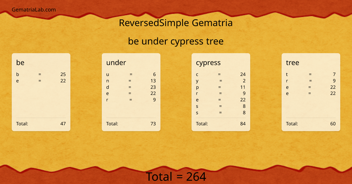 be under cypress tree in reversedSimple Gematria